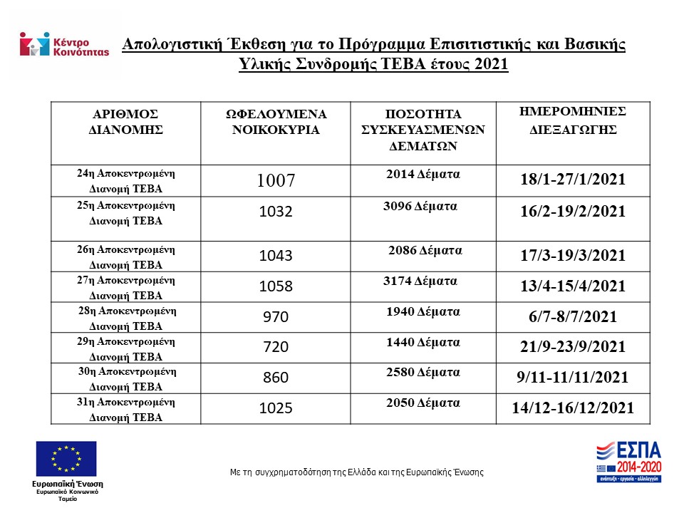 Απολογιστική Έκθεση ΤΕΒΑ έτους 2021